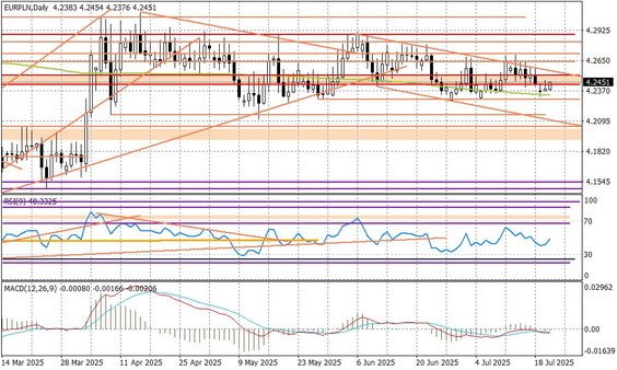 Wykres dzienny EURPLN
