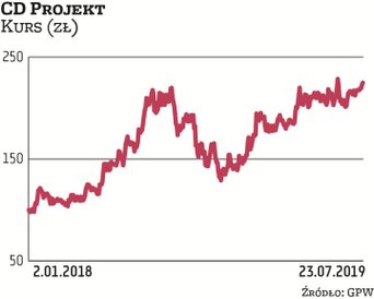 Nationale-Nederlanden OFE zmniejszył zaangażowanie w akcjonariacie CD Projektu i zszedł poniżej 5-pr