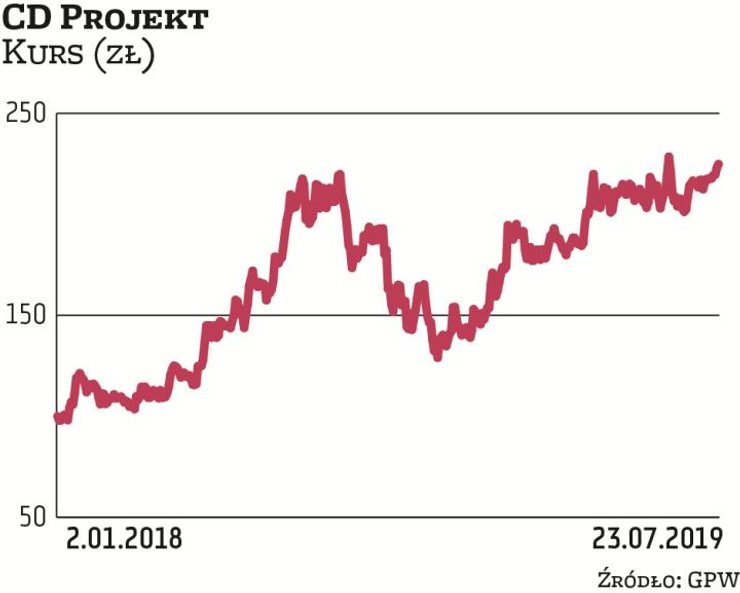 Nationale-Nederlanden OFE zmniejszył zaangażowanie w akcjonariacie CD Projektu i zszedł poniżej 5-pr
