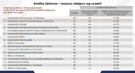 Wyniki egzaminów wstępnych na aplikacje prawnicze w 2024 roku - zestawienie według uczelni