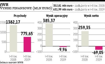 NWR sprzedał Dalkii spółkę energetyczną