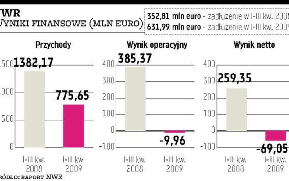 NWR sprzedał Dalkii spółkę energetyczną