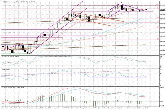Wykres tygodniowy BOSSA EUR