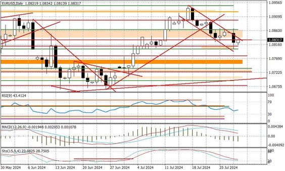 Wykres dzienny EURUSD