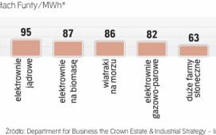Ceny energii z niektórych technologii odnawialnych są konkurencyjne wobec nowych węglowych