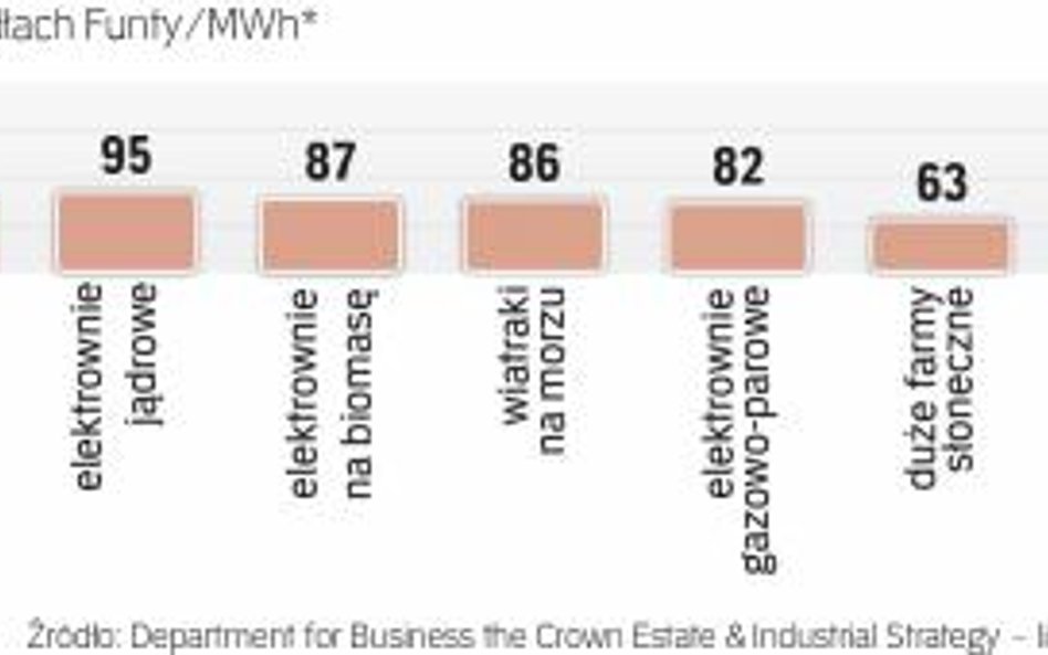 Ceny energii z niektórych technologii odnawialnych są konkurencyjne wobec nowych węglowych