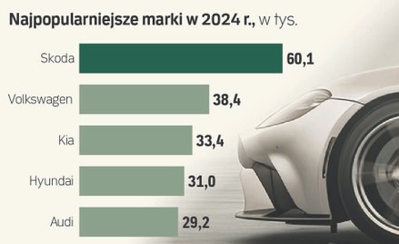 Mocno urosła sprzedaż luksusowych samochodów w Polsce