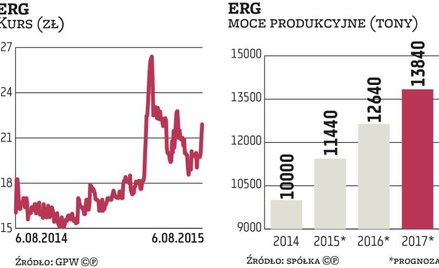 Erg: Eksport też wzrośnie