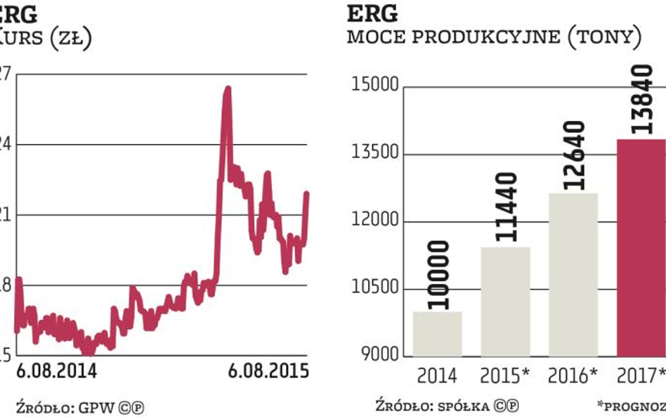 Erg: Eksport też wzrośnie