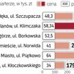 Rynek wtórny: Mieszkania na parterach