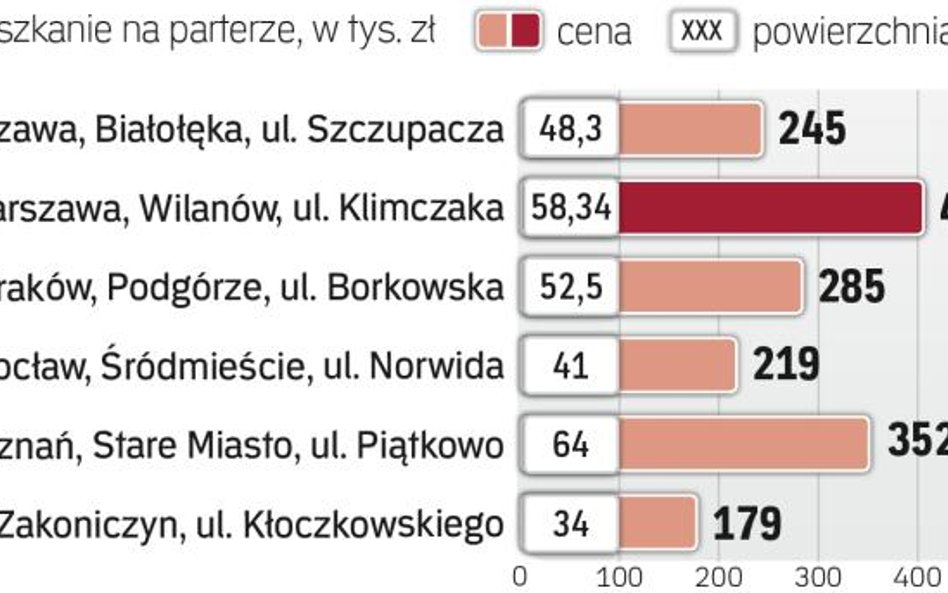 Rynek wtórny: Mieszkania na parterach