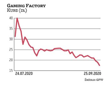 Gaming Factory to jedna z dwóch tegorocznych ofert. Podczas debiutu chętnych do zakupu akcji produce