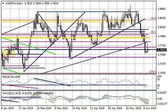 Wykres dzienny USDPLN
