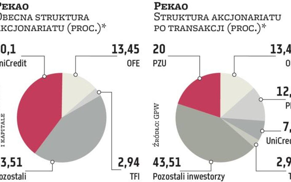 Pekao: Dwa etapy przejęcia akcji, ale bez wezwania