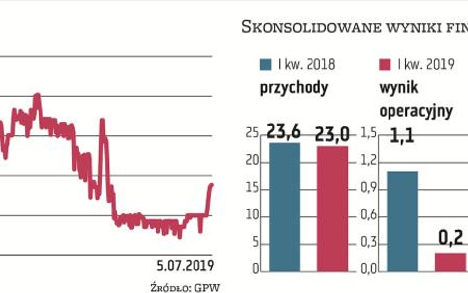 Erg, grupa kapitałowa specjalizująca się w produkcji wyrobów foliowych, zanotowała na początku roku 