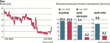 Erg, grupa kapitałowa specjalizująca się w produkcji wyrobów foliowych, zanotowała na początku roku 