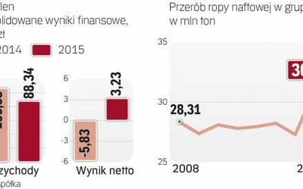 W 2015 r. Orlen wypracował duży zysk netto