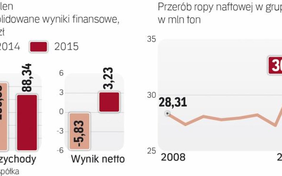 W 2015 r. Orlen wypracował duży zysk netto