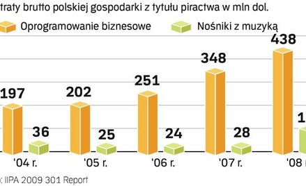 Polska traci na łamaniu praw autorskich. Z powodu piractwa w Polsce nie sprzedano w 2008 r. muzyki w