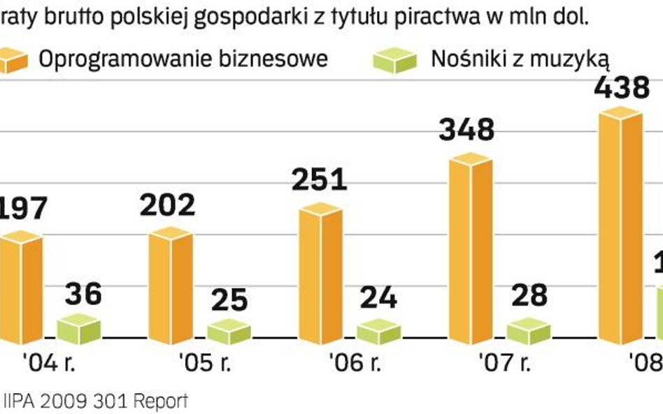 Polska traci na łamaniu praw autorskich. Z powodu piractwa w Polsce nie sprzedano w 2008 r. muzyki w