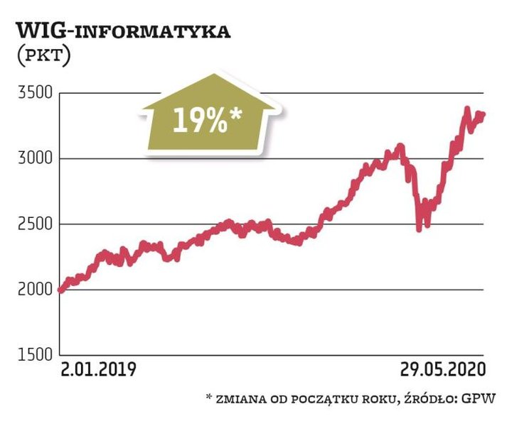 WIG-informatyka również zyskał 19 proc. od początku tego roku, czyli pobił WIG o 36 pkt proc. Najbar