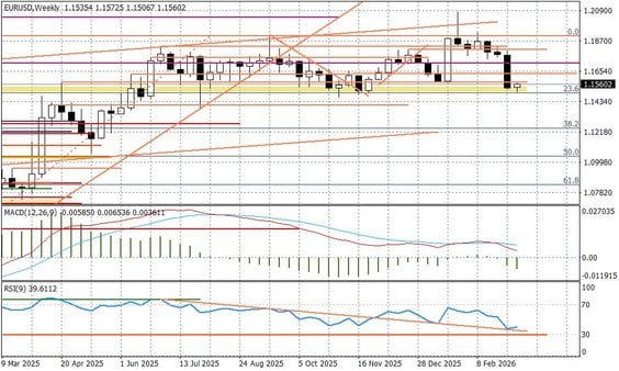 Wykres tygodniowy EURUSD
