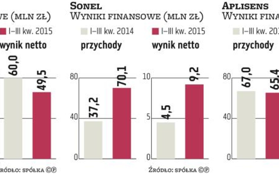 Producenci mierników dobrze zaczęli rok