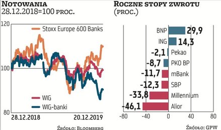 W tym roku polskie banki są ciężarem dla GPW, głównie ze względu na obawy o sprawy frankowe. Od pocz