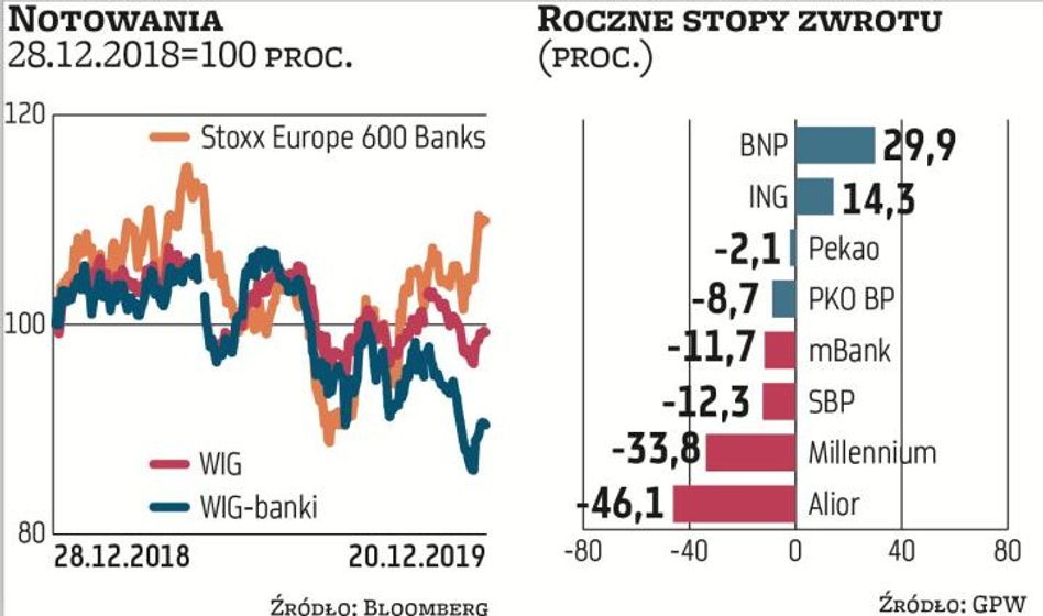W tym roku polskie banki są ciężarem dla GPW, głównie ze względu na obawy o sprawy frankowe. Od pocz