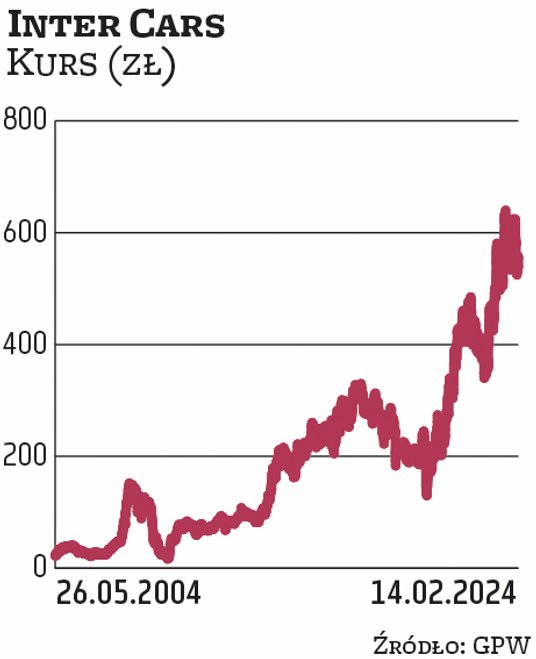 Historia Inter Carsu rozpoczęła się w 1990 r., gdy Krzysztof i Piotr Oleksowicz oraz Andrzej Oliszew