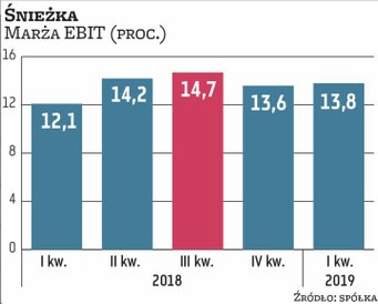 Śnieżka poprawia rentowność mimo presji kosztów, sukcesywnie wprowadzając podwyżki cen produktów. Pr