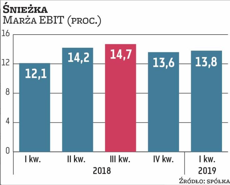 Śnieżka poprawia rentowność mimo presji kosztów, sukcesywnie wprowadzając podwyżki cen produktów. Pr