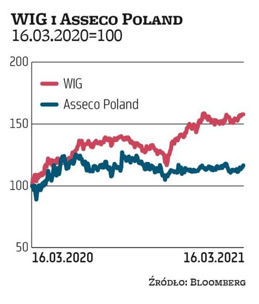 Podstawowym kosztem firm IT są wynagrodzenia. W ostatnich latach szybko rosły, ale mimo to spółkom u
