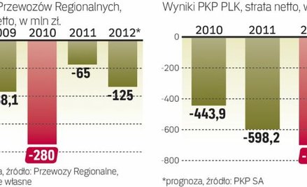 W tym roku, zgodnie z założeniami zarządu, przychody i wydatki Przewozów Regionalnych mają się zbila