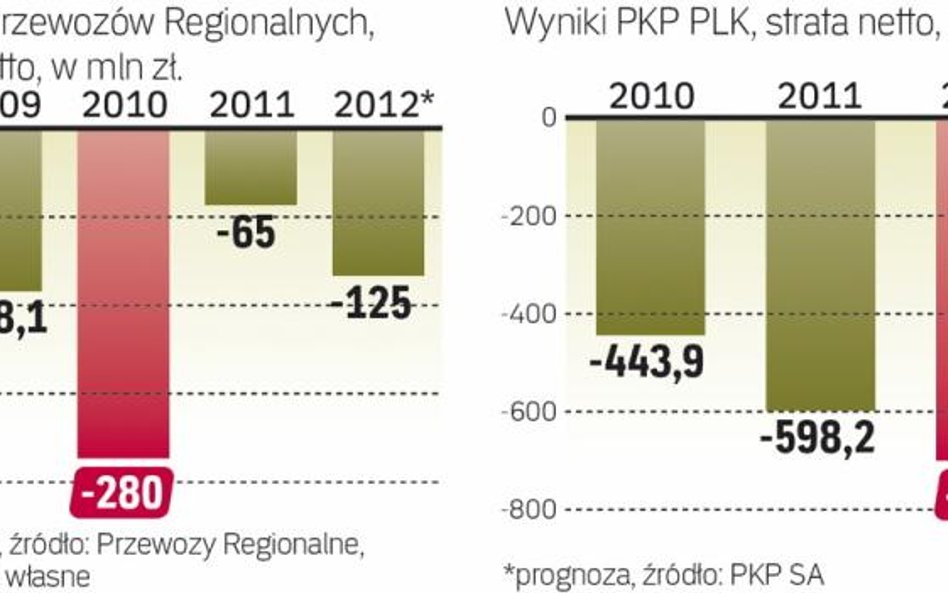 W tym roku, zgodnie z założeniami zarządu, przychody i wydatki Przewozów Regionalnych mają się zbila