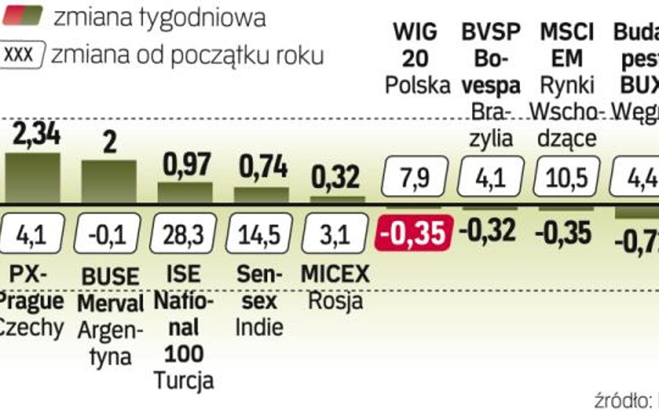 Najwięcej można było zarobić w bukareszcie