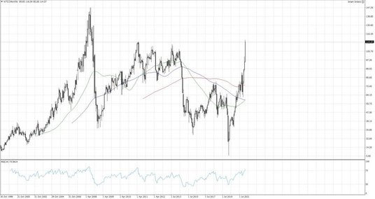 WTI.f, Interwał miesięczny