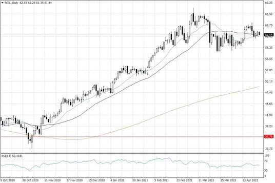 Notowania ropy naftowej WTI – dane dzienne