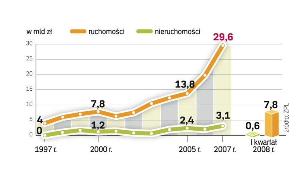 Najszybciej rosną mali leasingodawcy