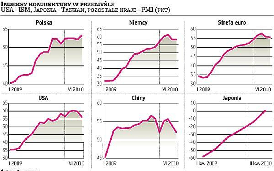 Ożywienie u nas przyspiesza, ale traci tempo za granicą