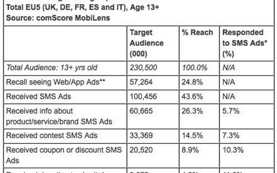 Reklamowe SMS docierają do połowy abonentów