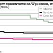 Stopy w regionie rychło nie wzrosną