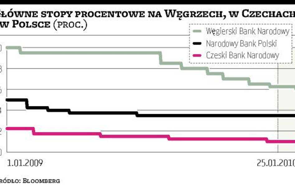 Stopy w regionie rychło nie wzrosną