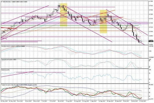 Wykres dzienny NZD/USD