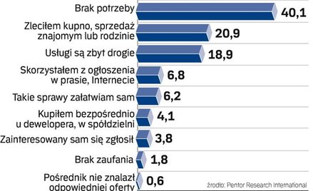 Dlaczego klienci nie korzystają z usług pośrednika