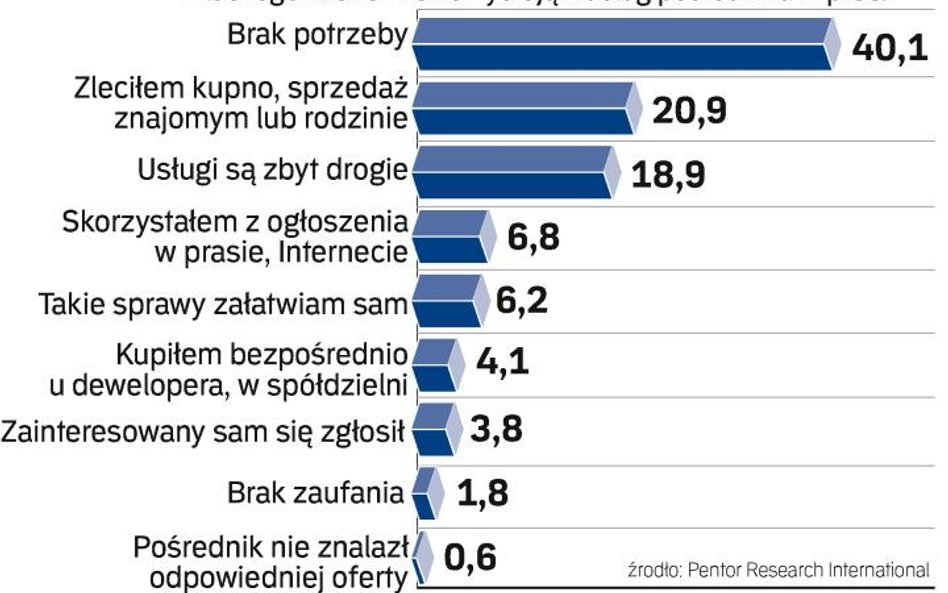 Dlaczego klienci nie korzystają z usług pośrednika