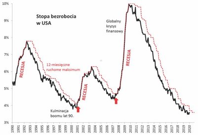 Po dziesięciu latach spadku bezrobocia należy liczyć się ze zmianą trendu, choć niekoniecznie w blis