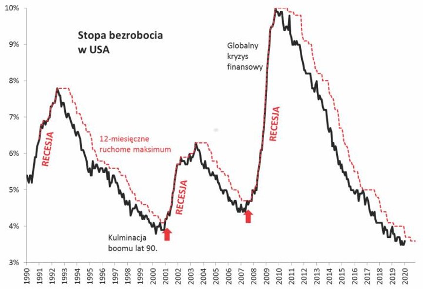 Po dziesięciu latach spadku bezrobocia należy liczyć się ze zmianą trendu, choć niekoniecznie w blis