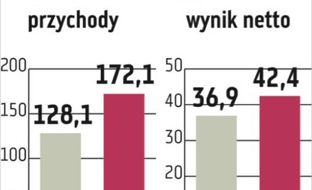 Dywidenda z Lokum Deweloper możliwa już z zysku za ten rok