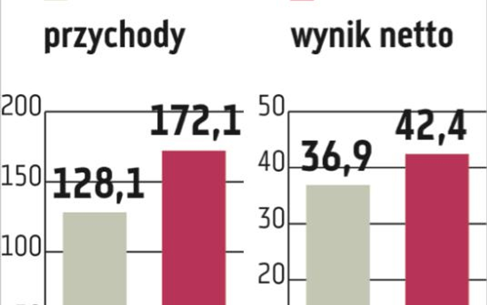 Dywidenda z Lokum Deweloper możliwa już z zysku za ten rok